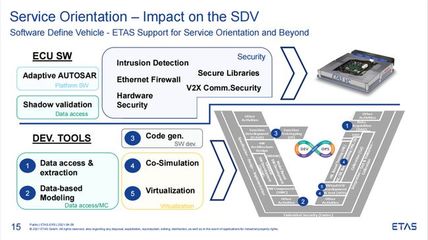 ETAS湯易 面向軟件定義汽車(chē)，以基礎(chǔ)軟件與應(yīng)用服務(wù)構(gòu)建未來(lái)之基